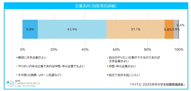 企業志向についての学生アンケート