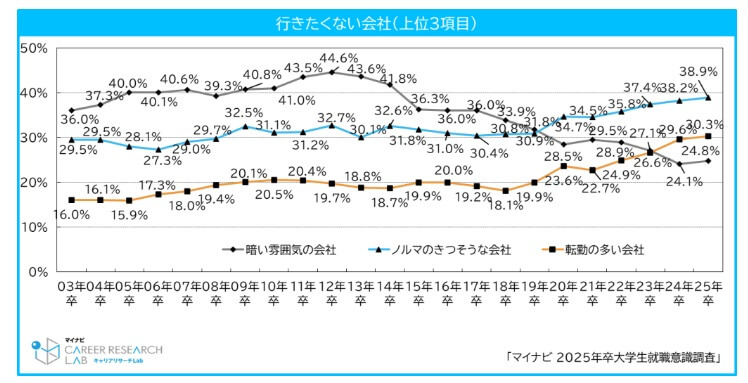 行きたくない会社についてのアンケート