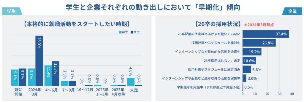 26卒の採用も早期化傾向について解説