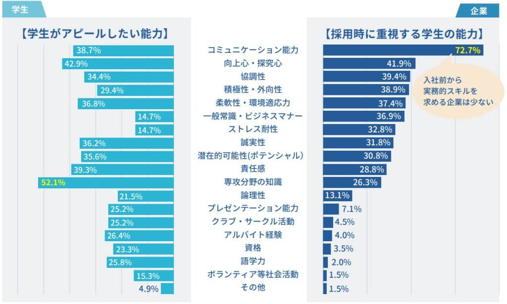 重視する能力についてのギャップ