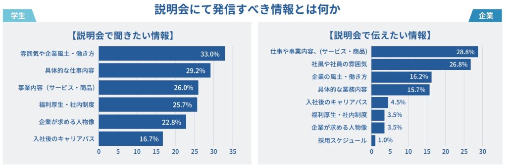 説明会で発信すべき情報についてのギャップ