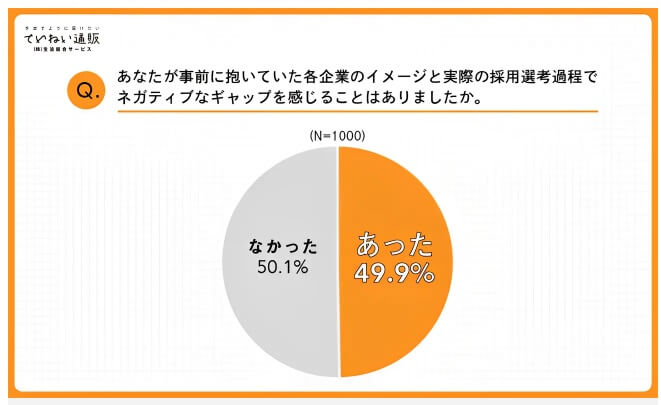 事前の企業イメージとのギャップ