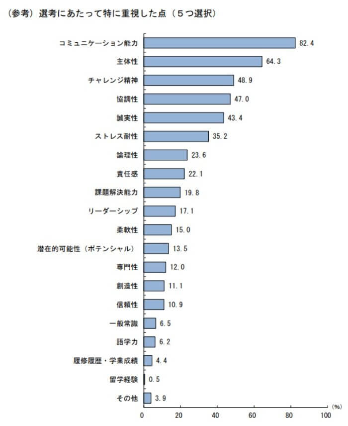 新卒で最も重視されるコミュニケーション能力について解説