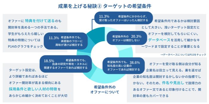 例文あり】スカウトサービスで返信率を上げる方法とは？具体策を徹底