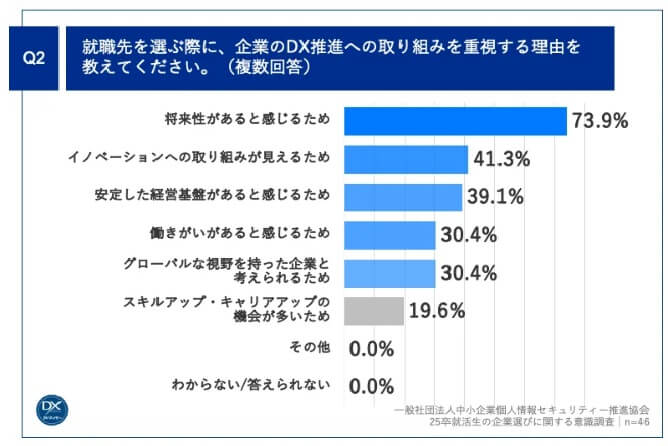 就職先を選ぶ際、DX推進を重視するかのアンケート結果