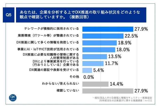 企業のDX化を確認する観点のアンケート