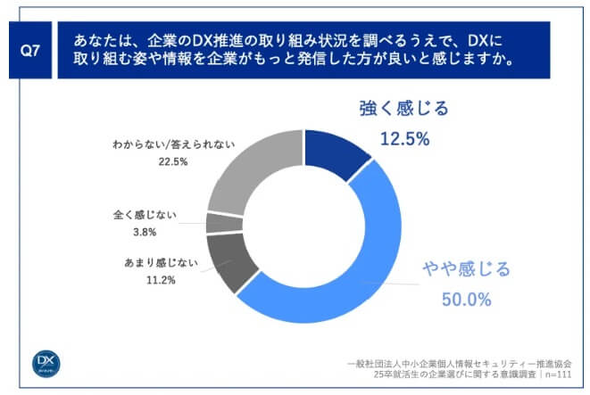 DXへの取り組みをもっと発信してほしいかについてのアンケート