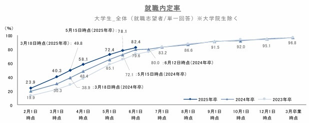 就職内定率に関するデータ