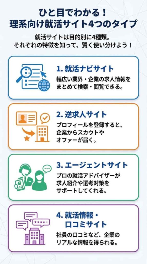 理系学生向け就活サイトを４つに分類
