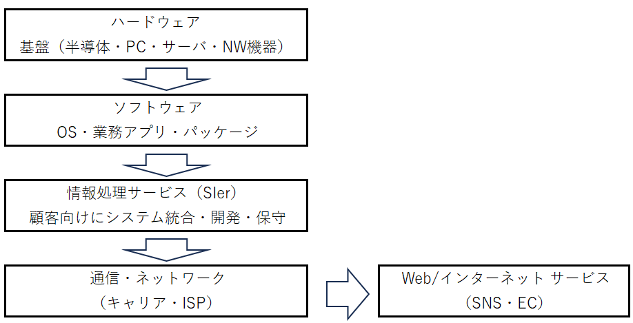 IT業界5分類との関係図