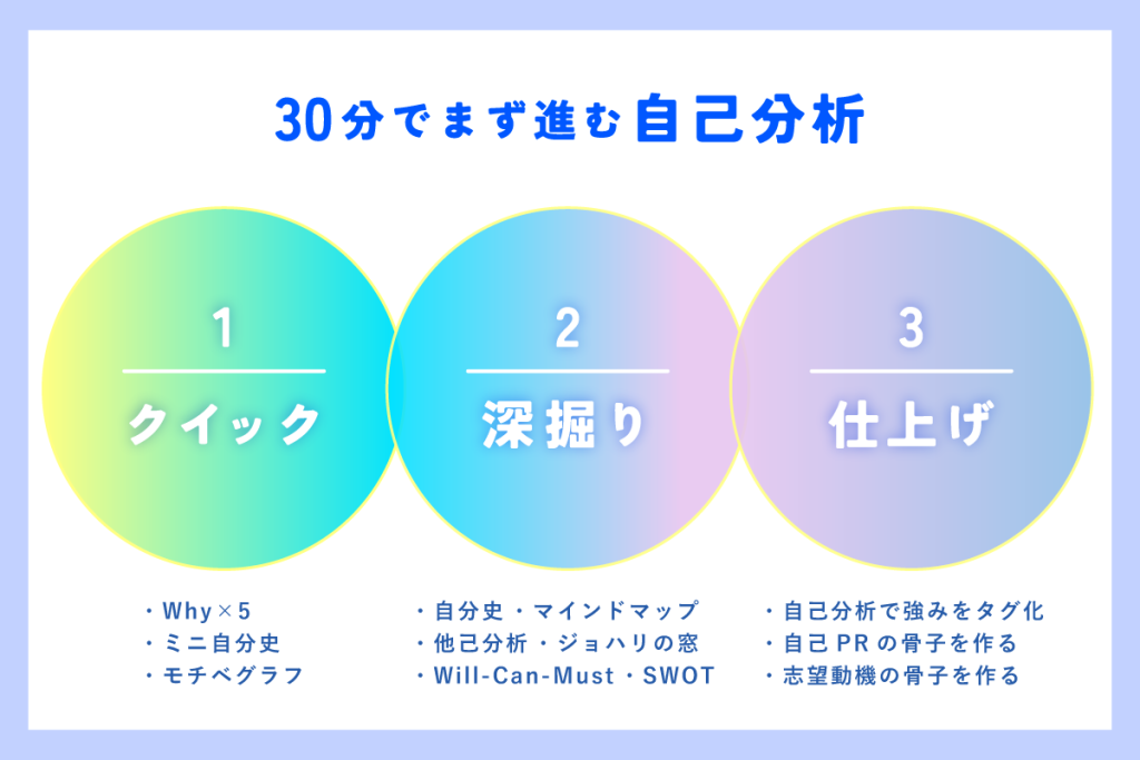 「まず進む」自己分析とは?