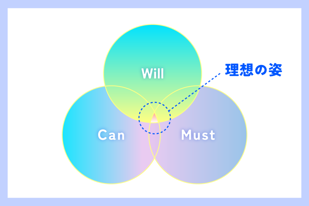 Will-Can-Must