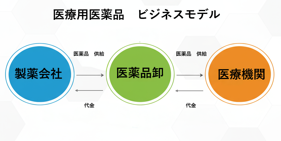 医療用医薬品のビジネスモデル
