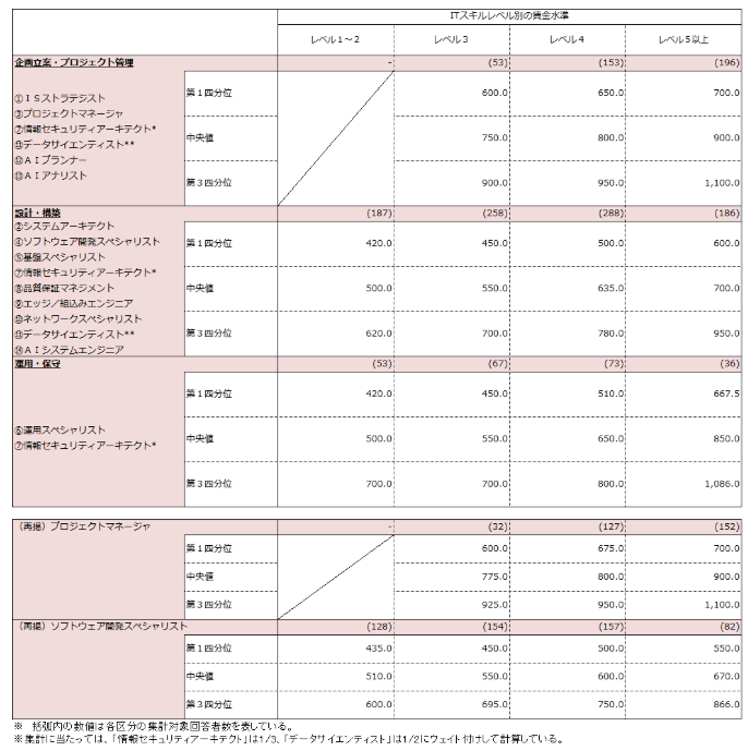 ITスキル別の賃金水準