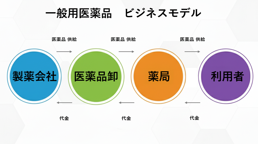 一般用医薬品のビジネスモデル