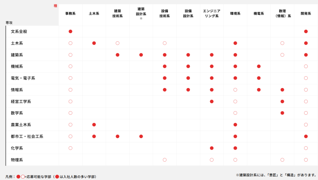鹿島建設の各専攻と応募可能な職種の関係性