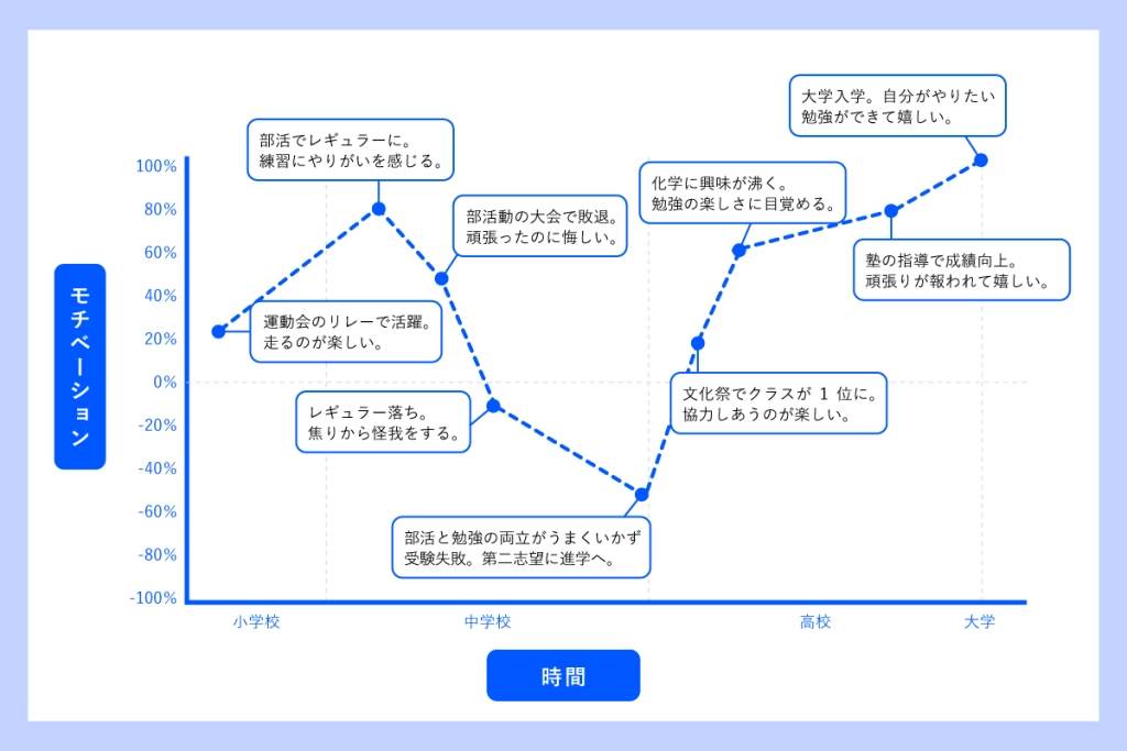【モチベーショングラフの具体例】