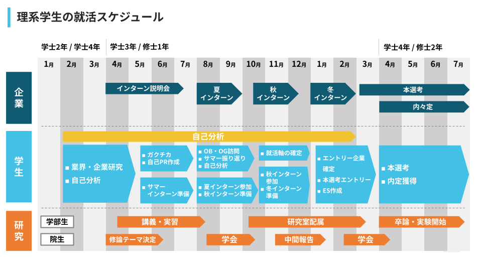 28卒の就活スケジュール
