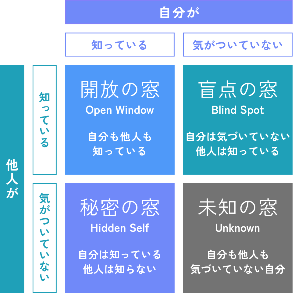 ジョハリの窓