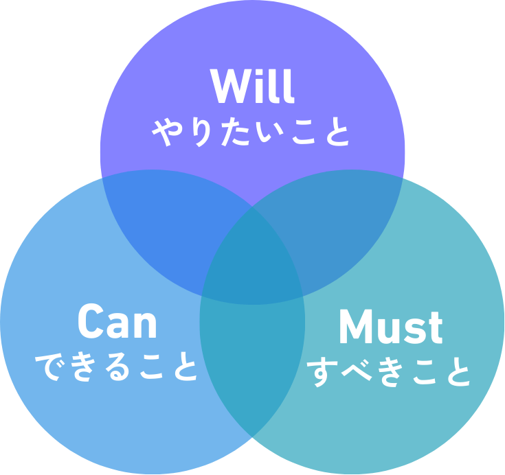 Will,Can,Mustの図