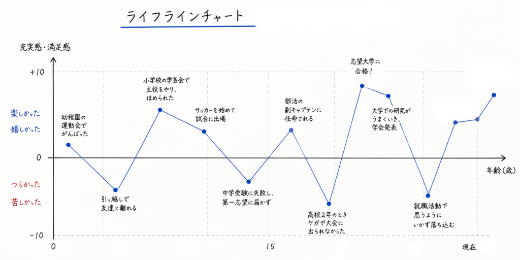 STEP2.出来事と感情の起伏をグラフ化する