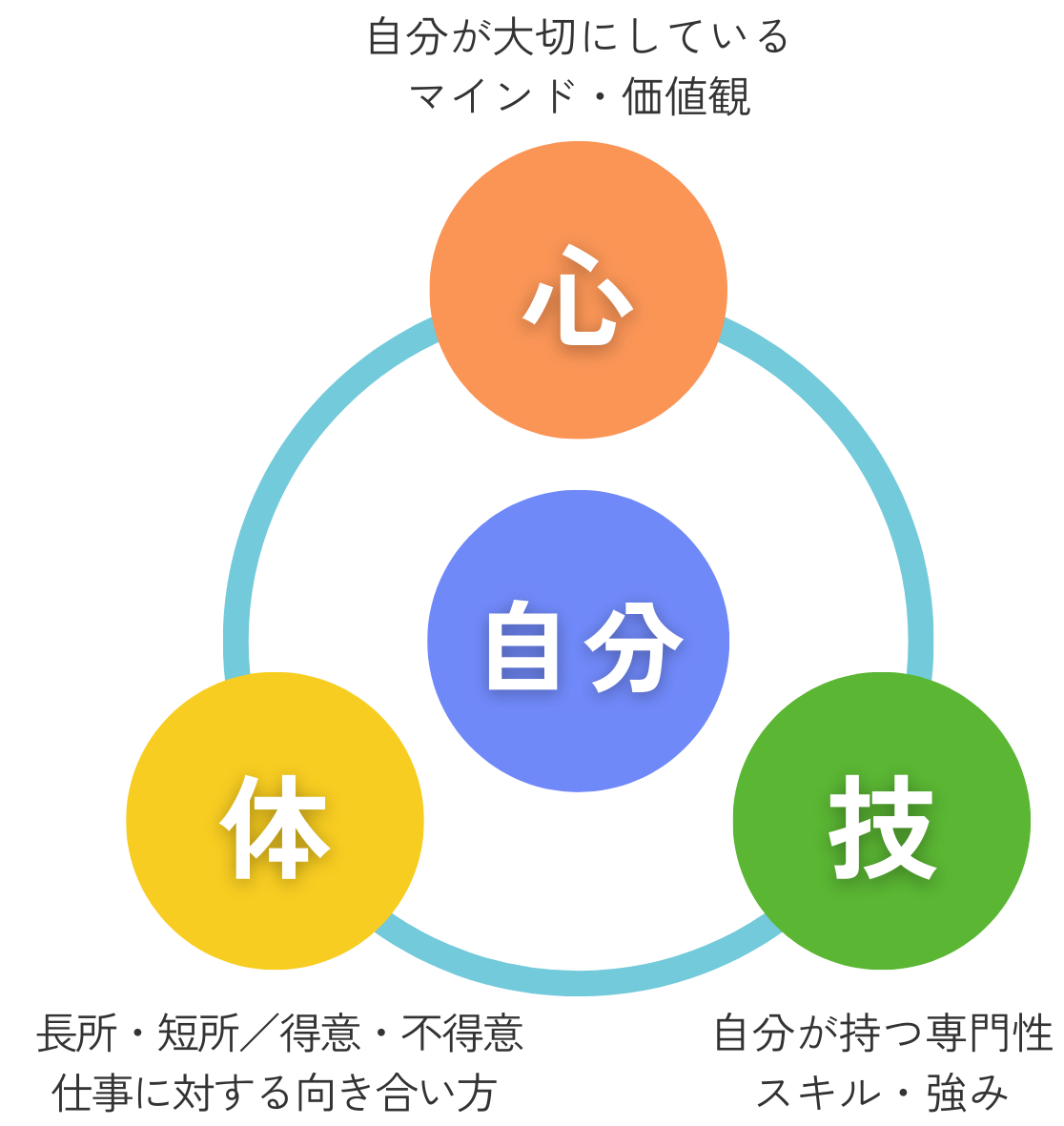 心・技・体の図