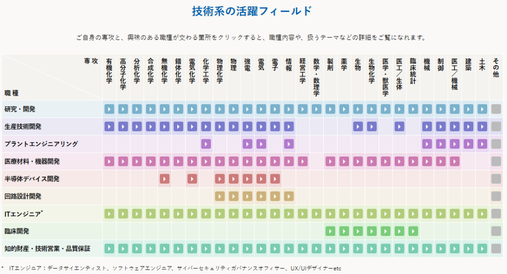 旭化成の技術系の活躍フィールド